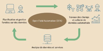 OFA: Open Field Automation