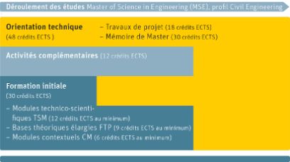 Studienverlauf MSc Engineering - Profil Civil Engineering