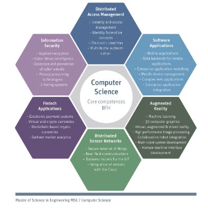 core competences computer science