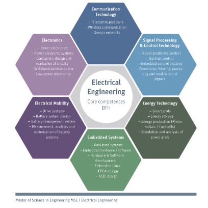 Electrical Engineering - Core competences BFH
