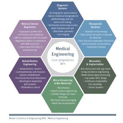 Core Competences Medical engineering