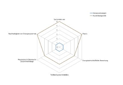 Kompetenzprofil CAS Energiewende