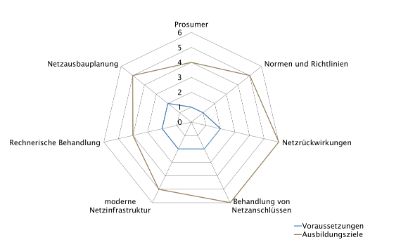 Kompetenzprofil CAS Powergrids